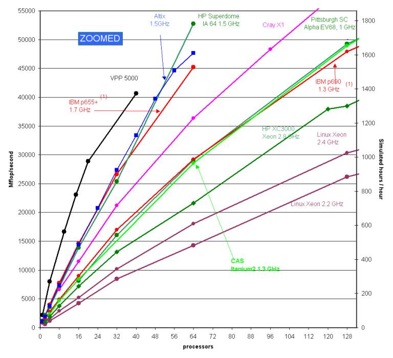 MM5 Performance Plot